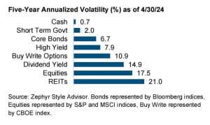 5 yr Annualized