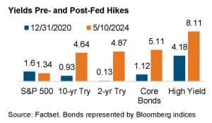 On Mark 06.2024 Yield Chart